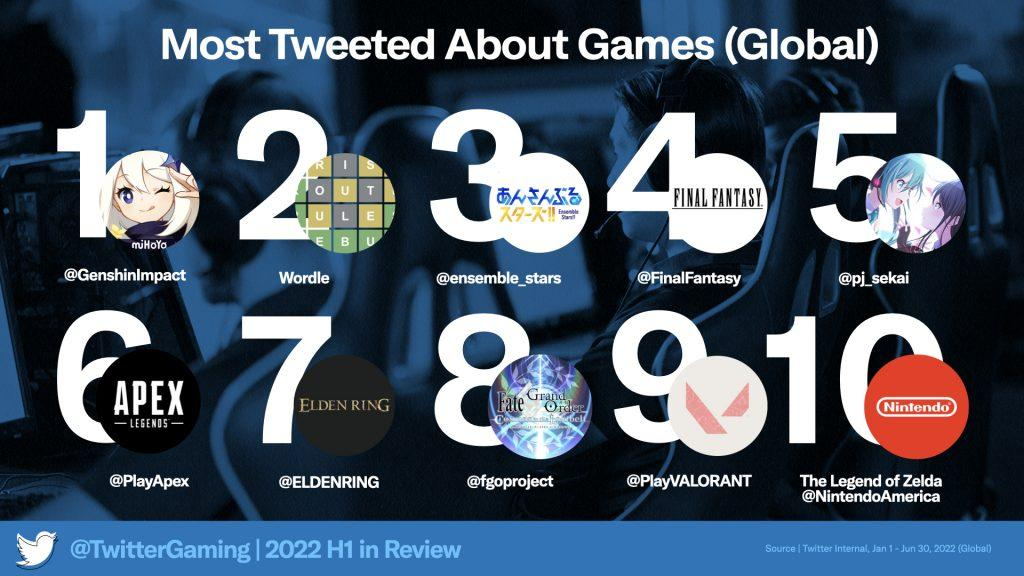 Genshin Impact и Wordle возглавляют список самых популярных видеоигр в Twitter.