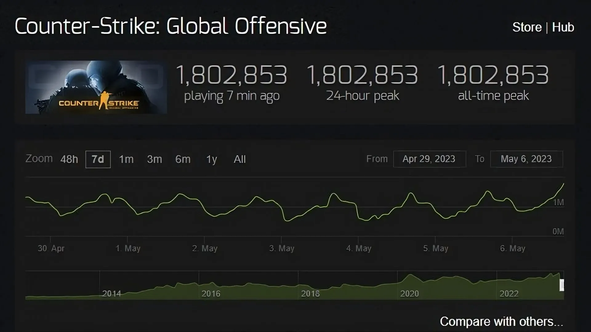 CS:GO превысил 1,8 миллиона одновременных игроков и достиг нового исторического максимума